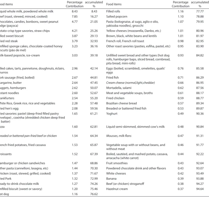 Table 4 – Description of food items that contributed to up to 95% to the total intake of lipids in the diet of the schoolchildren