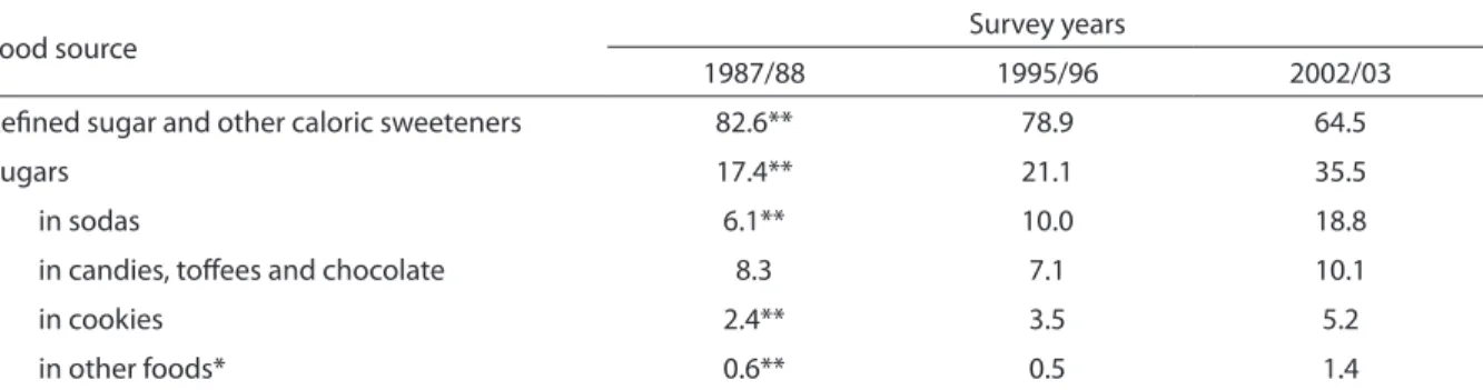 Table 4 - Distribution (%) of the availability of energy from added sugars according to food source