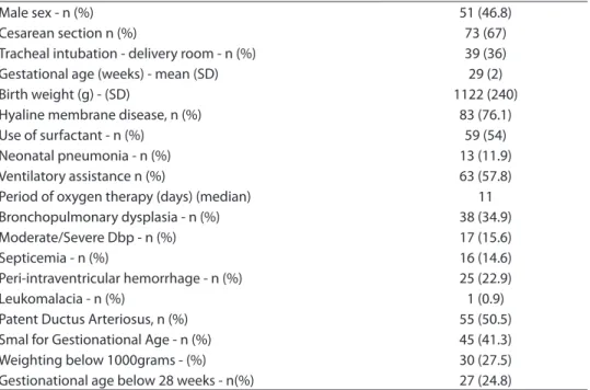 Table 1 - Characteristics of very low birth weight infants included in the study, born between  2004 and 2008 (n = 109).