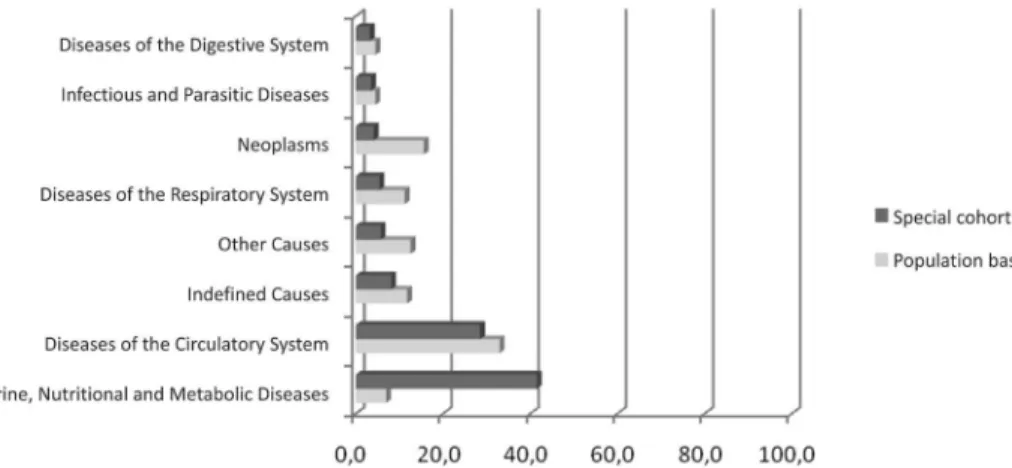 Table 1 shows the distribution of dea- dea-ths by natural causes with a report of DM, 