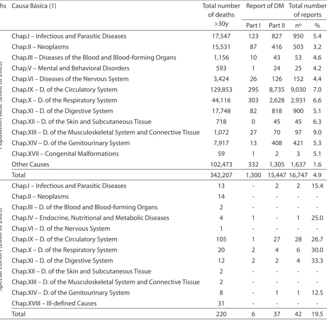 Table 2 - Frequency of total natural cause deaths and of deaths with mention of diabetes mellitus (DM) according to the  underlying natural cause (Chapter of the International Classiication of Diseases 10th Revision - CID-10) in individuals  aged 30 or mor