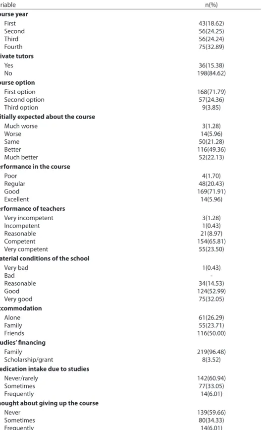 Table 1 - Distribution (n(%)) of undergraduate dental students as to socio-demographic  characteristics