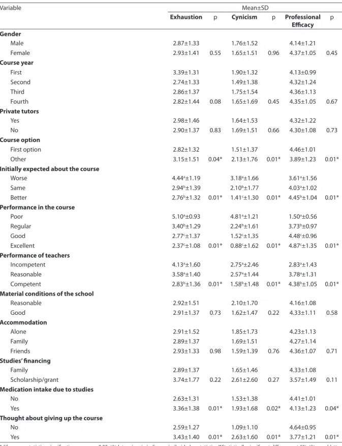 Table 3 - Comparison of MBI-SS factors and sociodemographic variables of interest. Araraquara, 2009.