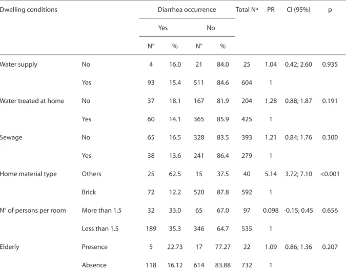 Table 2 shows that material other than  brick used in construction of habitation was  considered a risk factor to diarrhea  occur-rence in children (p<0.001)