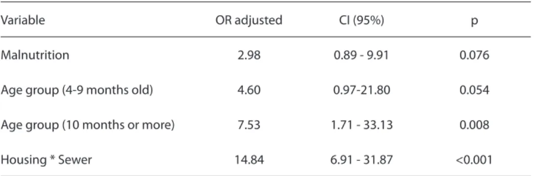 Table 3 shows final logistic regression  model: housing*sewer (material other than  brick used in construction of habitation  and absence of sewage); and age group (10  months and more) as risk factors to diarrhea  occurrence