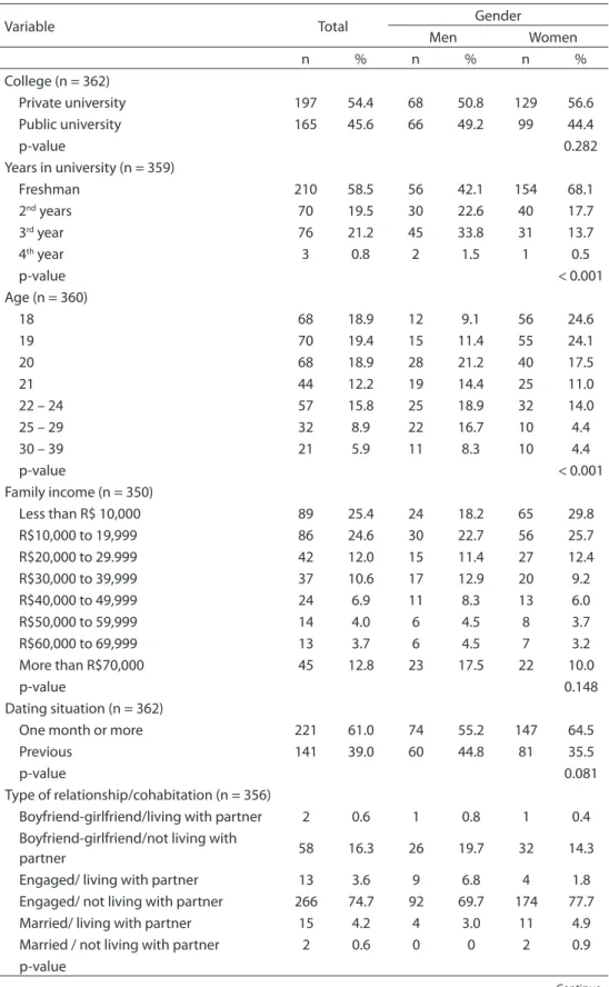 Table 1 - Total and stratiied frequencies and proportions by sex and sociodemographic characteristics  in the relationship