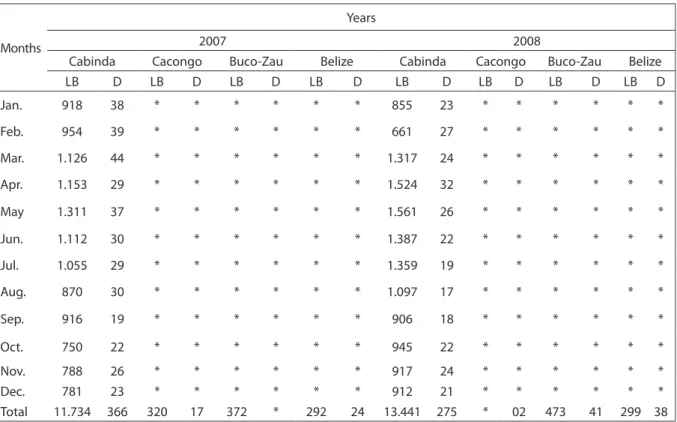Table 1 shows the number and the per- per-centage of deaths in the Cabinda Provincial  Hospital in 2007 and 2008, according to  under-lying cause