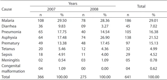 Tabela 1 - Número e porcentagem dos óbitos infantis ocorridos no Hospital Provincial de Cabinda nos  anos de 2007 e 2008, segundo causa básica.