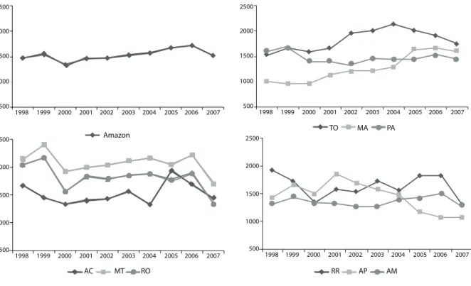 Table 1 - Estimates of linear regression equation parameters of the series of standardized  mortality rates from diseases of the circulatory system, according to the States of Brazilian  Amazon, 1998 – 2007.