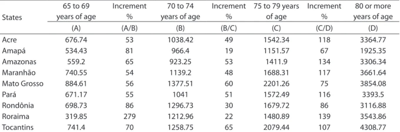 Tabela 2 - Incremento percentual das taxas de mortalidade padronizadas por doenças do aparelho circulatório segundo grupos  etários em idosos (por 100.000 habitantes) na Amazônia brasileira no ano de 2007