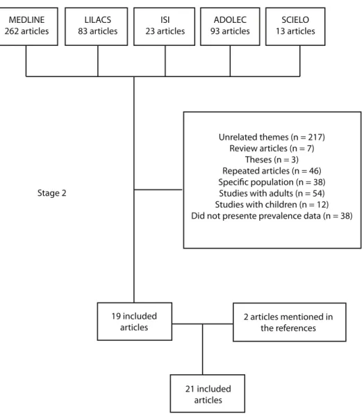 Figure 1 - Selection Flowchart of studies included in the review.