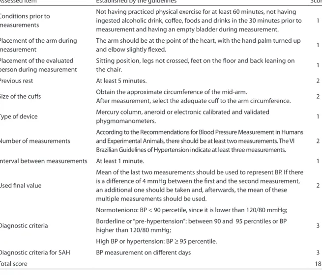 Table 2 presents a summary of the methods  used in the study. he auscultatory method  was used in 61.9% 7,10,11,13,16,18-20,22-26  of the  stud-ies; the oscillometric method was used in  14.3% 8,14,21 , and 23.8% did not report the used  method 15,17,27-29