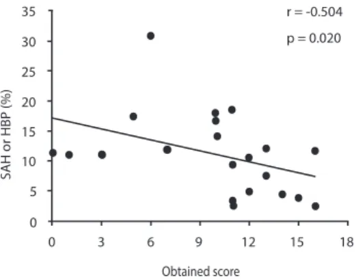 Figure 2 - Relationship between the preva- preva-lence of high blood pressure in Brazilian  adolescents from 1995 to 2010 and the scores  obtained in relation to the used  methodolo-gical processes (r = -0.504; p = 0.020).