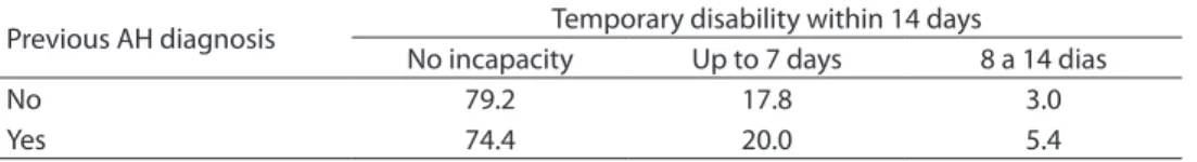 Table 2 shows the proportion of partici- partici-pants who reported ITAH in the subgroups of  individuals who had been diagnosed with AH  or not