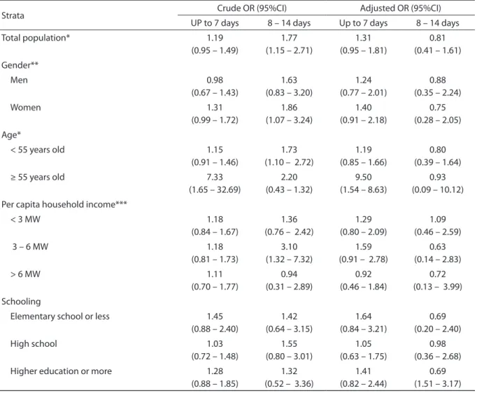 Table 3 - Crude and adjusted odds ratio for temporary limitations in daily living activities among participants with  previous awareness of hypertension diagnosis, by gender, age, household income per capita and education