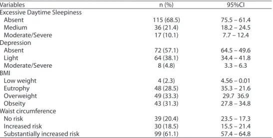 Table 2 presents the crude association  between study variables and EDS. here was  no diference in the frequency of depression 