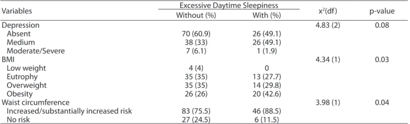 Table 2 - Association of Excessive Daytime Sleepiness with depression, body mass index and waist circumference in the elderly.