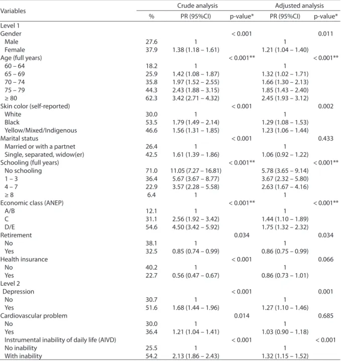 Table 2 - Crude and adjusted analysis between cognitive impairment by sociodemographic and health conditions
