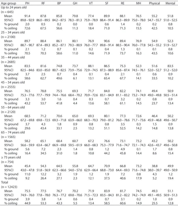 Table 1 - Descriptive measures of the standardized scores for the eight domains of the 36-item Short Form and for the  two summary measures (physical and mental health) of the Brazilian population by age groups.