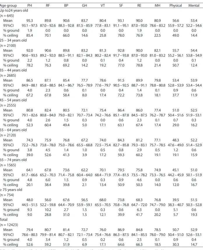 Table 2 -  Descriptive measures of the standardized scores for the eight domains of the 36-item Short Form and for the  two summary measures (physical and mental component) of the Brazilian male population by age groups.