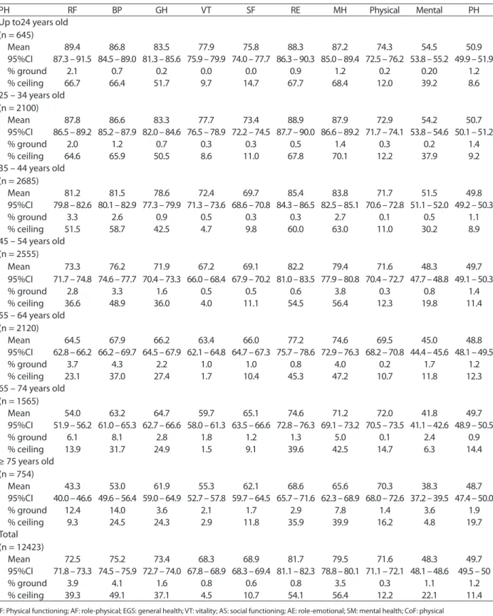 Table 3 - Descriptive measures of the standardized scores for the eight domains of the 36-item Short Form and for the  two summary measures (physical and mental component) of the Brazilian female population by age groups.