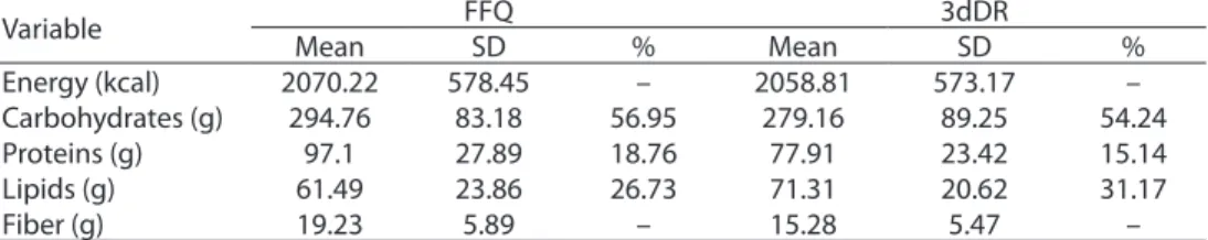 Table 1 - Crude values for energy and macronutrients from the Food Frequency Questionnaire  and 3-days Dietary Report and the percentage contribution of macronutrients in relation to the  total energy.