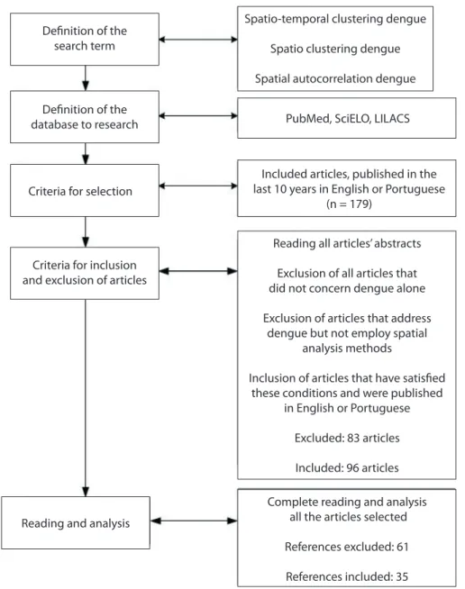 Figure 1 - Selection process used in a systematic review of Geospatial analysis applied to dengue  epidemiological studies, 2001 – 2011