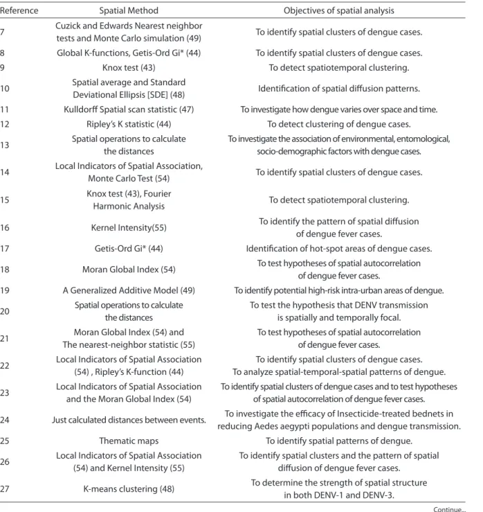 Table 1 - Review of the spatial analysis method used in the selected articles.