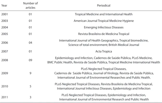Table 2 - Total articles by year and periodical.