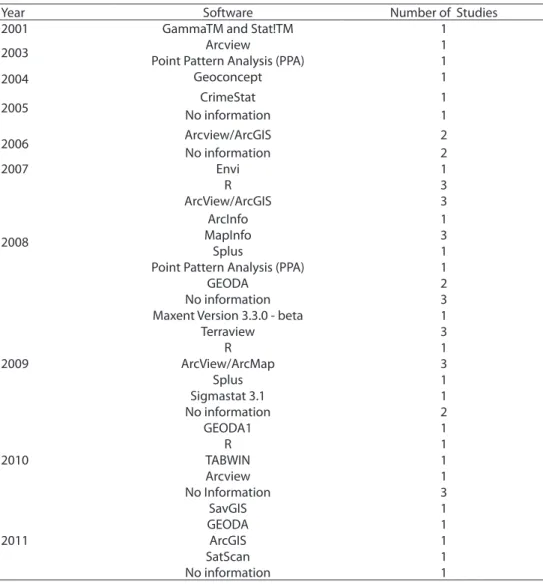 Table 3 - List the software used each year.