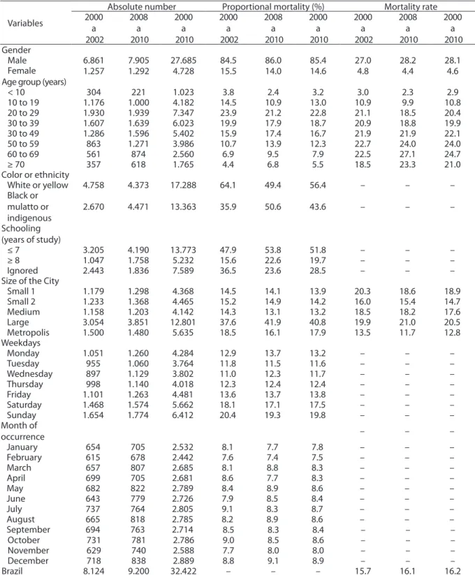 Table 1 - Number of deaths of cyclists injured in transport accidents, proportion (%) and crude mortality rates (per million  inhabitants) according to characteristics of the victim and of the occurrence