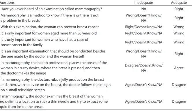 Table 1 - Questions concerning the knowledge about mammography, Adult and Elderly EpiFloripa surveys, 2009 – 2010.