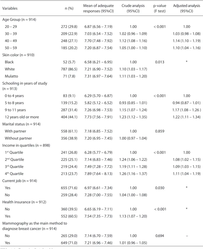 Table 2 - Univariate analysis and bivariate analysis, crude and adjusted regression about the knowledge of mammo- mammo-graphy for adult women