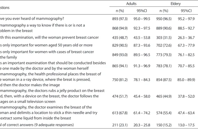 Tabela 3 - Frequência de respostas adequadas para cada questão relativa ao conhecimento sobre mamograia entre  mulheres adultas e idosas