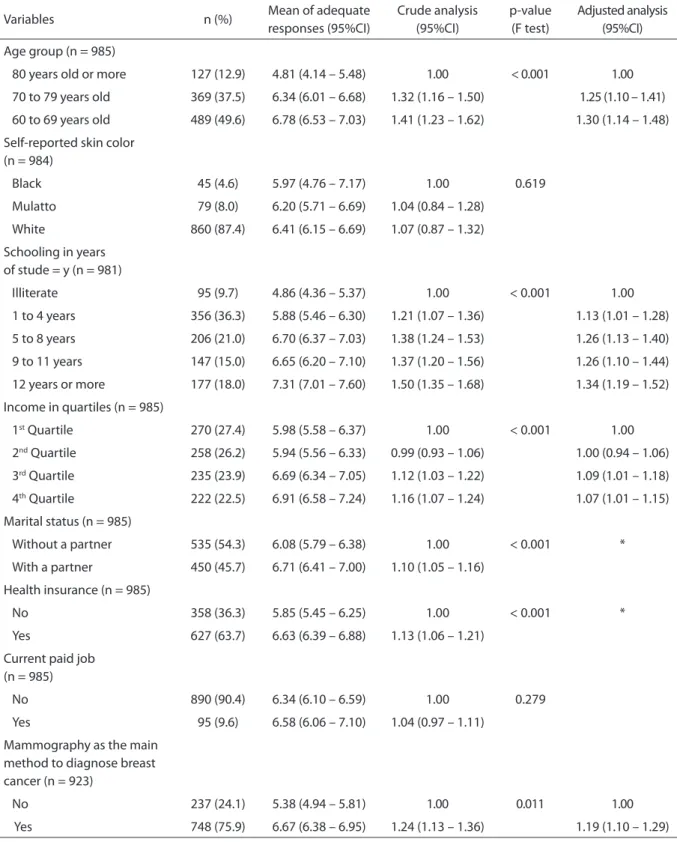 Table 4 - Univariate analysis and bivariate analysis, crude and adjusted regression about the knowledge of mammo- mammo-graphy for elderly women