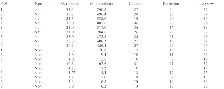 Fig. 1), confirming Prediction 1. The temporal turnover  component of overall pairwise beta-diversity was larger  than the temporal nestedness-dissimilarity component for  all but one plot for non-native species, and for five of the  nine plots for native 