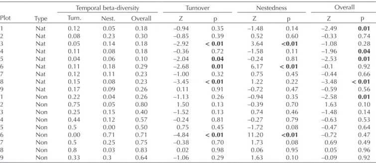 Table 2. Pairwise temporal beta-diversity values for arthropod species sampled in 2013 and 2016 in nine native forest plots on Terceira  Island, in the Azores