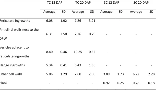 Table 1. The average concentration (%) and standard deviation (SD) of element Mn in  transfer cells (TC) and starchy cells (SC) at 12 and 20 DAP determined by the TEM-EDX