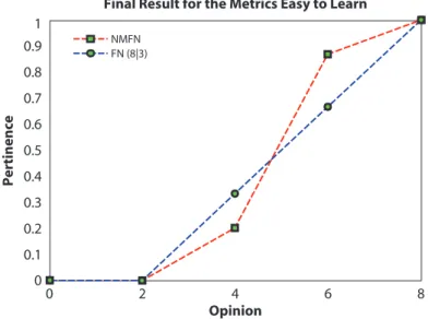 Figure 3 - Chart of inal result of the metric “ease to learn”.
