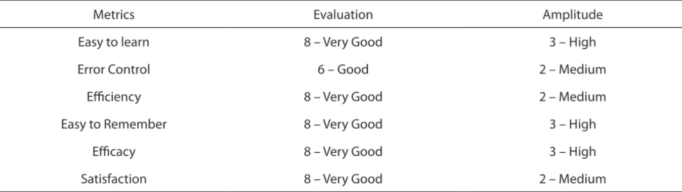 Figure 2 represents the graph resulting  of three questions that obtained FTN 6/2,  which represents the “good” response, with  amplitude 2, indicating a “medium”  disper-sion in the opinion of the users