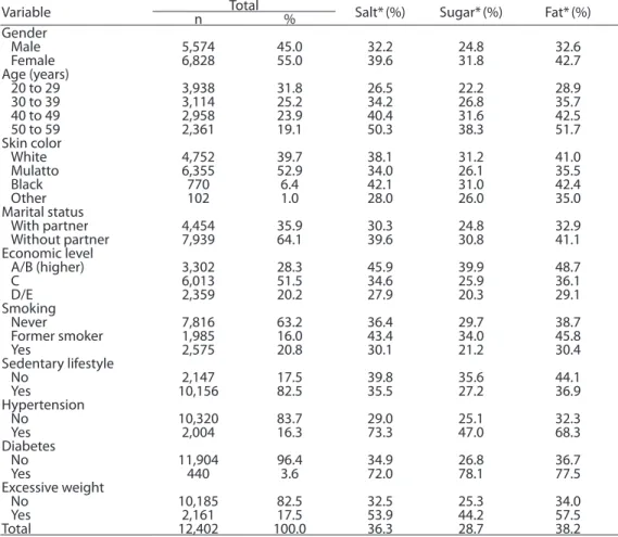Table 1 - Distribution of population characteristics and prevalence of advice to low salt, sugar and fat  intake