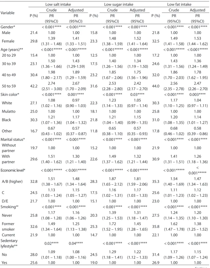 Table 3 - Crude and adjusted analyses of advice from health professional to low salt, sugar and fat intake according to  population characteristics