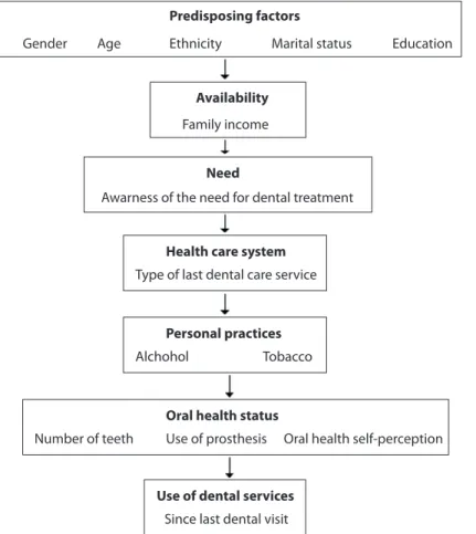 Figure 1 - Hierarchical model for determination of the use of dental services (adapted from Andersen and Davidson), 2010.