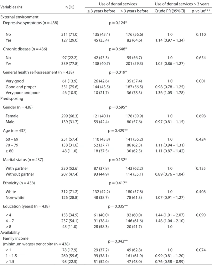 Table 1 -  Sample characteristics, bivariate analysis (χ 2  test) and Poisson regression results (crude prevalence ratio, crude PR) for  variables associated with use of dental services > 3 years among elderly enrolled in Family Health Units of Pelotas,