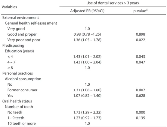 Tabela 2 - Razões de Prevalência ajustadas das variáveis independentes associadas ao uso de serviços  odontológicos há mais de 3 anos por idosos pertencentes às unidades Saúde da Família da área  urbana de Pelotas – RS, 2010.