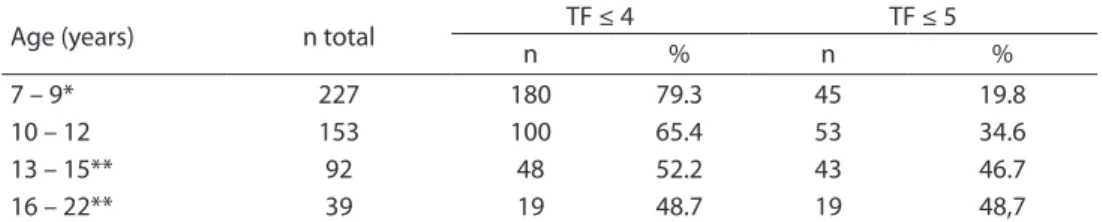 Tabela 1 - Distribuição dos indivíduos conforme prevalência de luorose (TF ≥ 1) e cárie dentária  (CPO-D ≥ 1) nas diferentes faixas etárias (7 a 22 anos)
