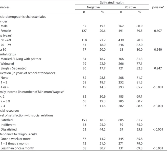 Tabela 1 - Distribuição da autoavaliação da saúde entre idosos hipertensos e/ou diabéticos, segundo características sociode- sociode-mográicas e recursos sociais, Bambuí, Minas Gerais, 1997.