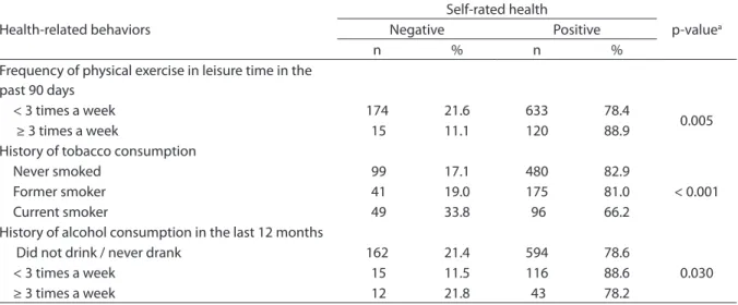 Table 2 - Distribution of self-rated health among hypertensive and /or diabetic elderly, according to health behaviors,  Bambuí, Minas Gerais, 1997.