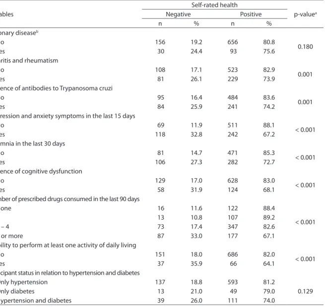 Tabela 3 - Distribuição da autoavaliação da saúde entre idosos hipertensos e/ou diabéticos, segundo condições de saúde,  funcionalidade física e status em relação à hipertensão e diabetes, Bambuí, Minas Gerais, 1997.