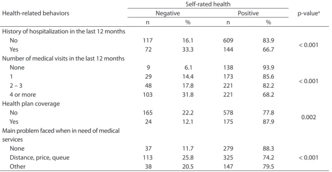 Table 4 - Distribution of self-rated health among hypertensive and/or diabetic elderly, according to some characteristics  related to the use of health services, Bambuí, Minas Gerais, 1997.